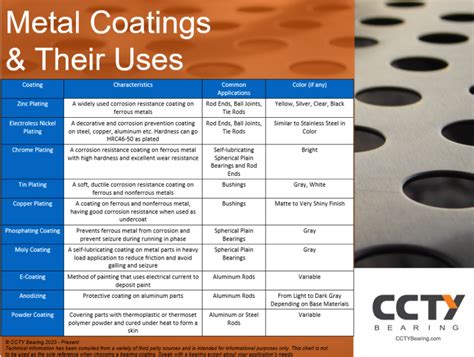 sheet metal coating process|types of metal coating list.